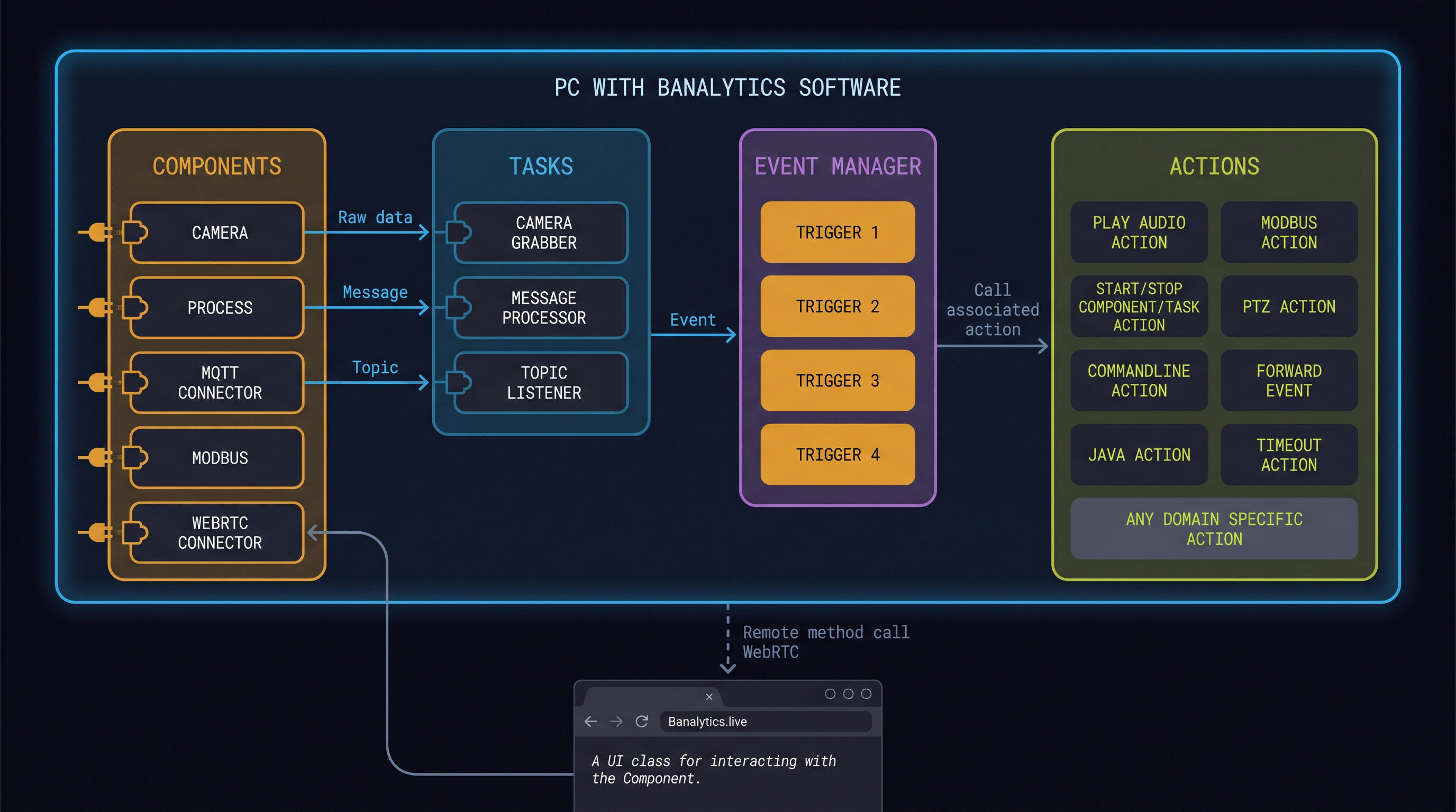 Banalytics architecture diagram showing Components, Tasks, Event Manager, and Actions zones with data flow between them